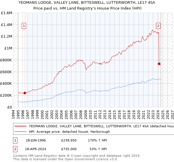 YEOMANS LODGE, VALLEY LANE, BITTESWELL, LUTTERWORTH, LE17 4SA: Price paid vs HM Land Registry's House Price Index