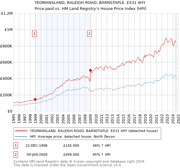 YEOMANSLAND, RALEIGH ROAD, BARNSTAPLE, EX31 4HY: Price paid vs HM Land Registry's House Price Index