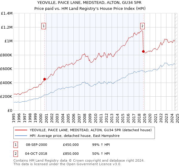 YEOVILLE, PAICE LANE, MEDSTEAD, ALTON, GU34 5PR: Price paid vs HM Land Registry's House Price Index