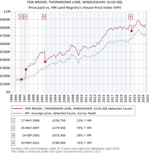 YEW BROOK, THORNDOWN LANE, WINDLESHAM, GU20 6DJ: Price paid vs HM Land Registry's House Price Index