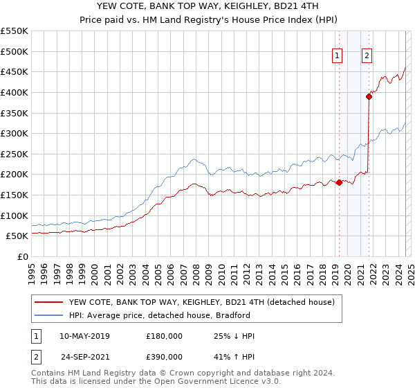 YEW COTE, BANK TOP WAY, KEIGHLEY, BD21 4TH: Price paid vs HM Land Registry's House Price Index