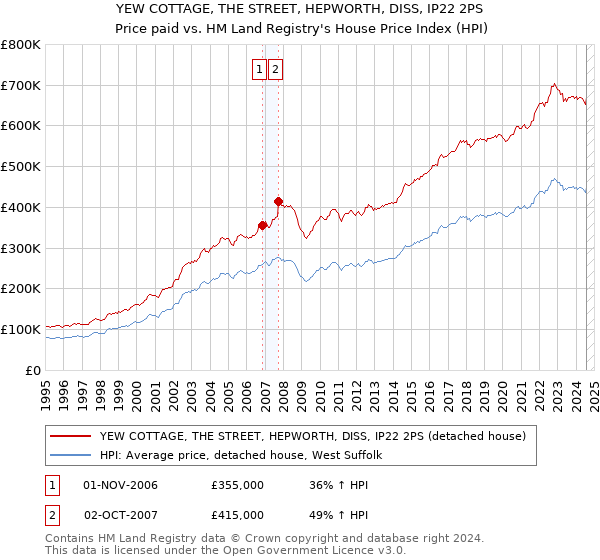 YEW COTTAGE, THE STREET, HEPWORTH, DISS, IP22 2PS: Price paid vs HM Land Registry's House Price Index