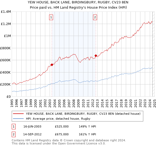 YEW HOUSE, BACK LANE, BIRDINGBURY, RUGBY, CV23 8EN: Price paid vs HM Land Registry's House Price Index