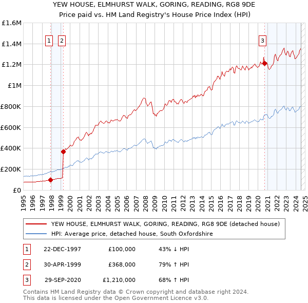 YEW HOUSE, ELMHURST WALK, GORING, READING, RG8 9DE: Price paid vs HM Land Registry's House Price Index