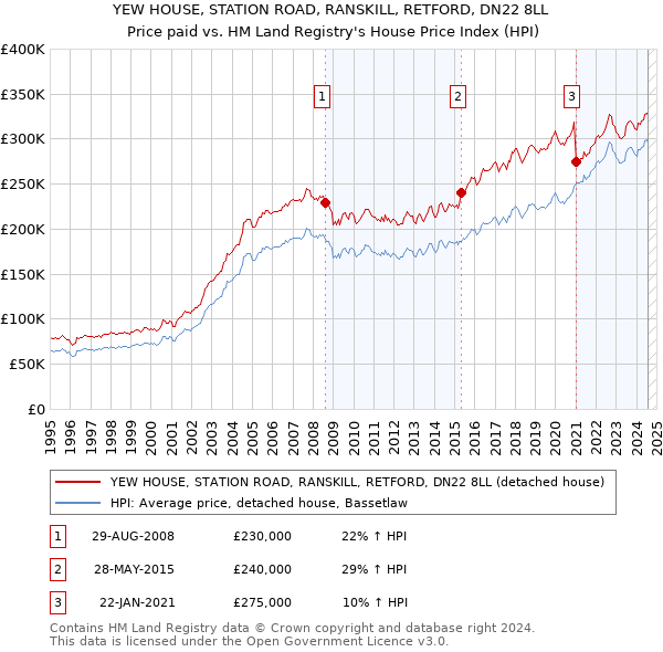 YEW HOUSE, STATION ROAD, RANSKILL, RETFORD, DN22 8LL: Price paid vs HM Land Registry's House Price Index