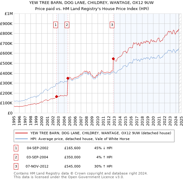 YEW TREE BARN, DOG LANE, CHILDREY, WANTAGE, OX12 9UW: Price paid vs HM Land Registry's House Price Index