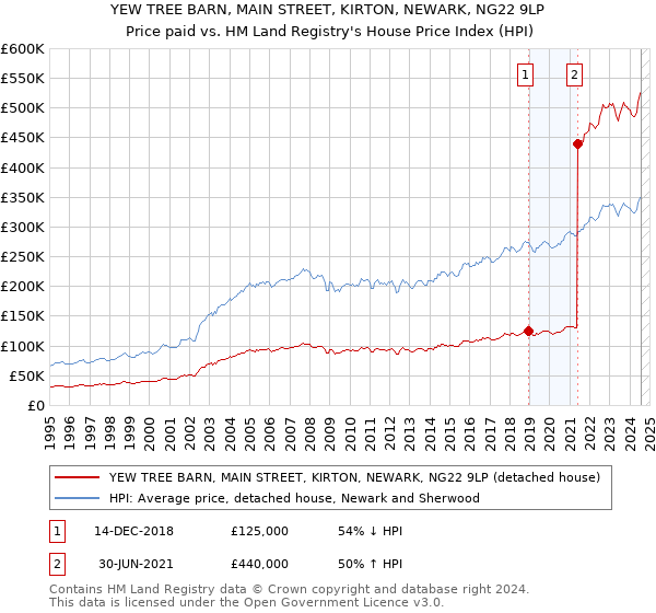 YEW TREE BARN, MAIN STREET, KIRTON, NEWARK, NG22 9LP: Price paid vs HM Land Registry's House Price Index