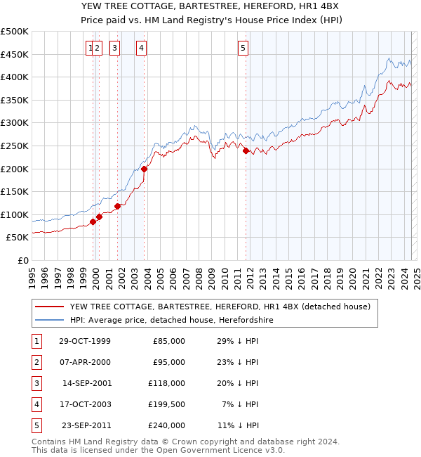 YEW TREE COTTAGE, BARTESTREE, HEREFORD, HR1 4BX: Price paid vs HM Land Registry's House Price Index