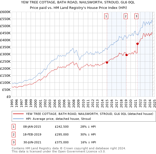 YEW TREE COTTAGE, BATH ROAD, NAILSWORTH, STROUD, GL6 0QL: Price paid vs HM Land Registry's House Price Index