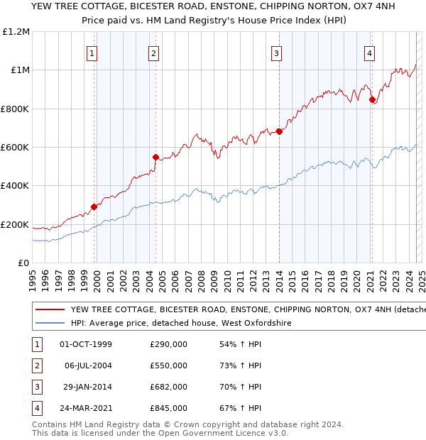 YEW TREE COTTAGE, BICESTER ROAD, ENSTONE, CHIPPING NORTON, OX7 4NH: Price paid vs HM Land Registry's House Price Index