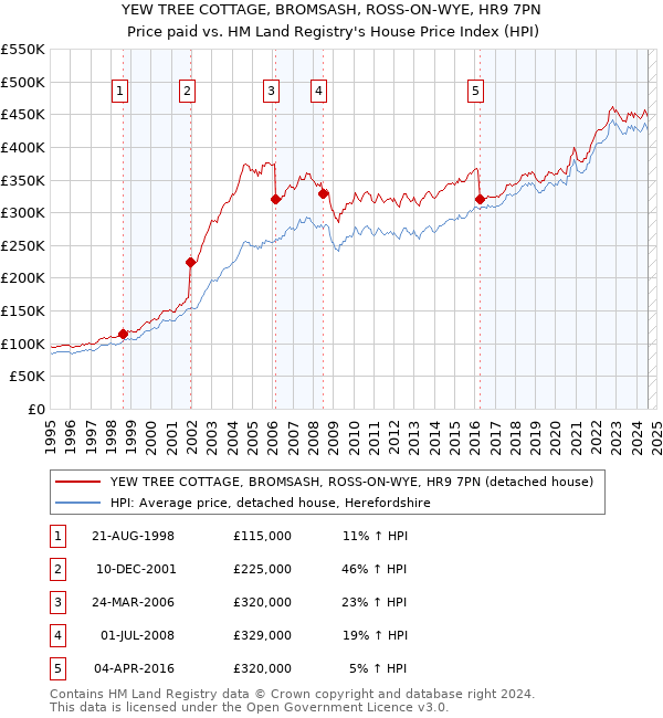 YEW TREE COTTAGE, BROMSASH, ROSS-ON-WYE, HR9 7PN: Price paid vs HM Land Registry's House Price Index