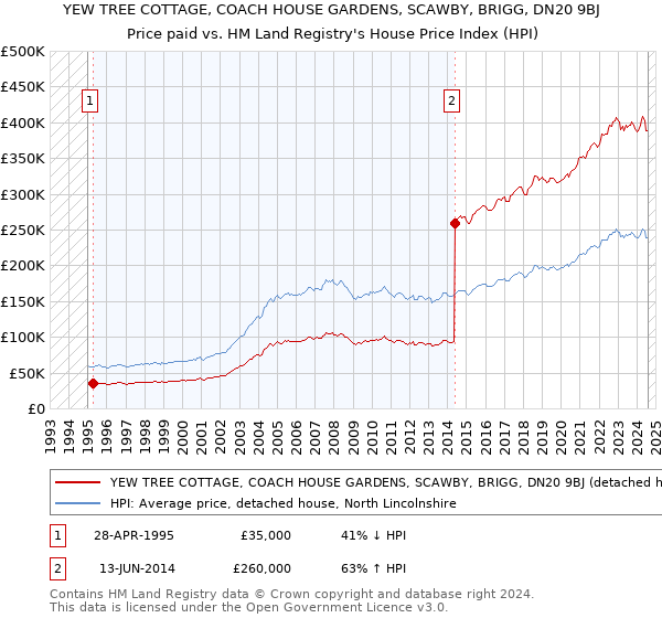 YEW TREE COTTAGE, COACH HOUSE GARDENS, SCAWBY, BRIGG, DN20 9BJ: Price paid vs HM Land Registry's House Price Index