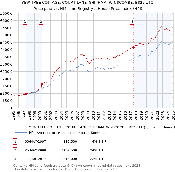 YEW TREE COTTAGE, COURT LANE, SHIPHAM, WINSCOMBE, BS25 1TQ: Price paid vs HM Land Registry's House Price Index