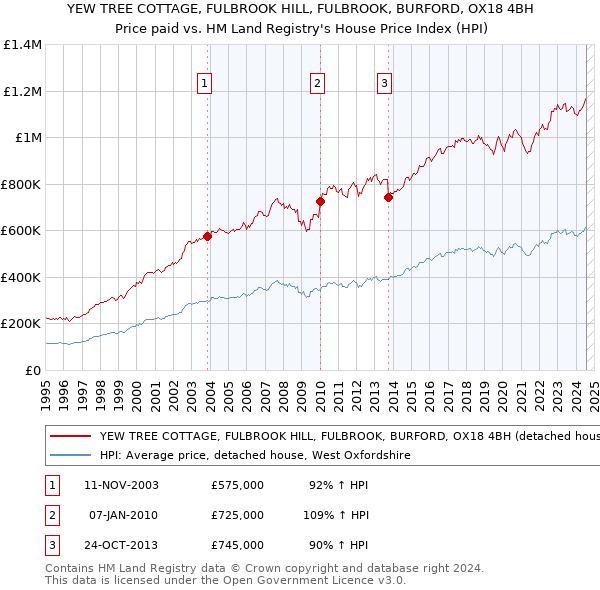 YEW TREE COTTAGE, FULBROOK HILL, FULBROOK, BURFORD, OX18 4BH: Price paid vs HM Land Registry's House Price Index