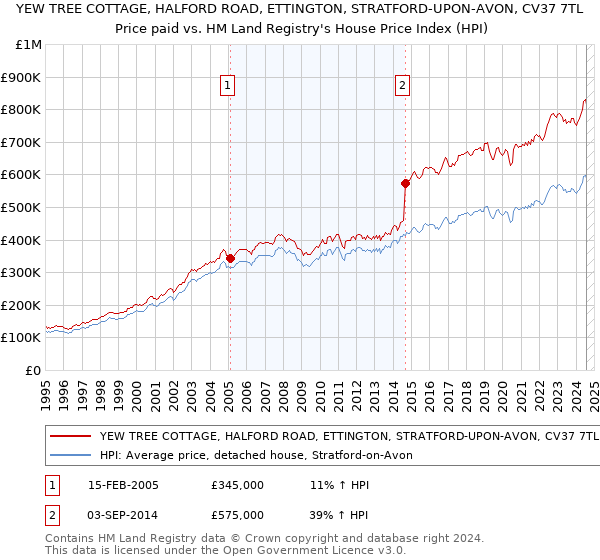 YEW TREE COTTAGE, HALFORD ROAD, ETTINGTON, STRATFORD-UPON-AVON, CV37 7TL: Price paid vs HM Land Registry's House Price Index