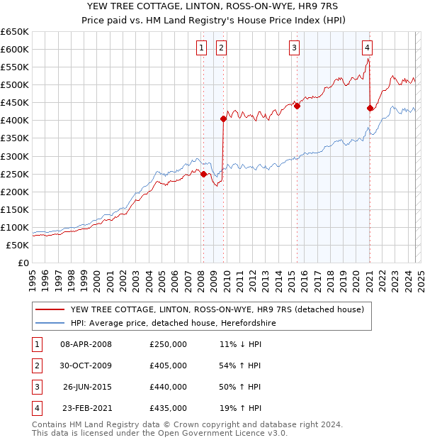 YEW TREE COTTAGE, LINTON, ROSS-ON-WYE, HR9 7RS: Price paid vs HM Land Registry's House Price Index