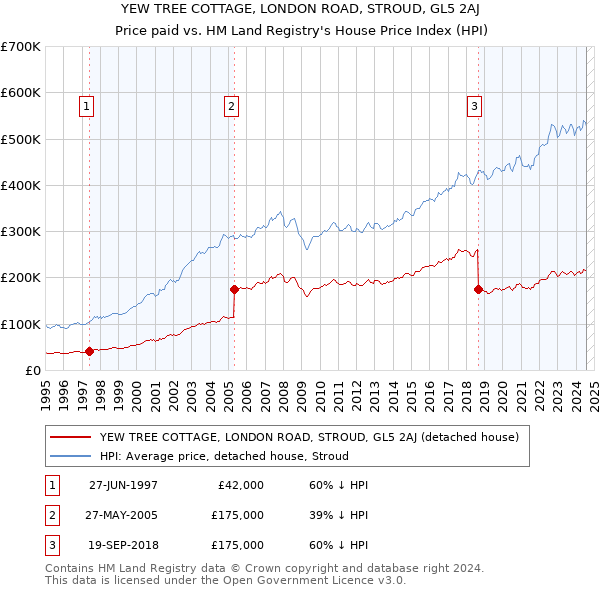 YEW TREE COTTAGE, LONDON ROAD, STROUD, GL5 2AJ: Price paid vs HM Land Registry's House Price Index