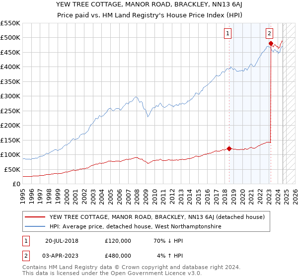 YEW TREE COTTAGE, MANOR ROAD, BRACKLEY, NN13 6AJ: Price paid vs HM Land Registry's House Price Index