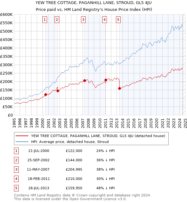 YEW TREE COTTAGE, PAGANHILL LANE, STROUD, GL5 4JU: Price paid vs HM Land Registry's House Price Index