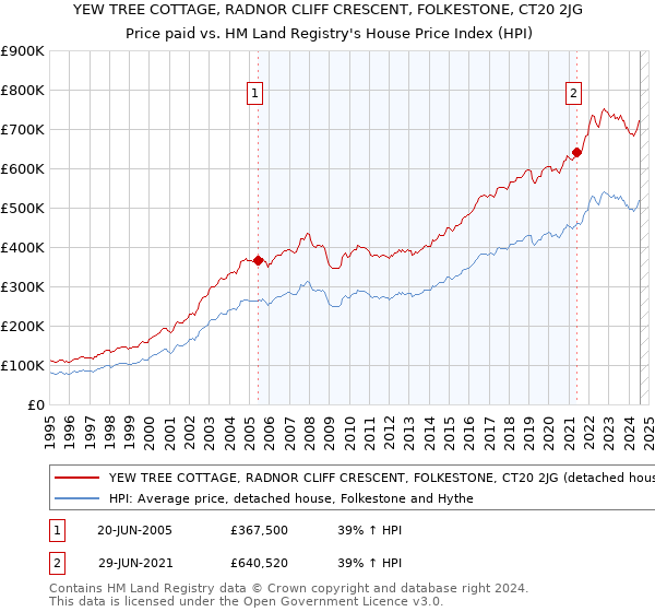 YEW TREE COTTAGE, RADNOR CLIFF CRESCENT, FOLKESTONE, CT20 2JG: Price paid vs HM Land Registry's House Price Index