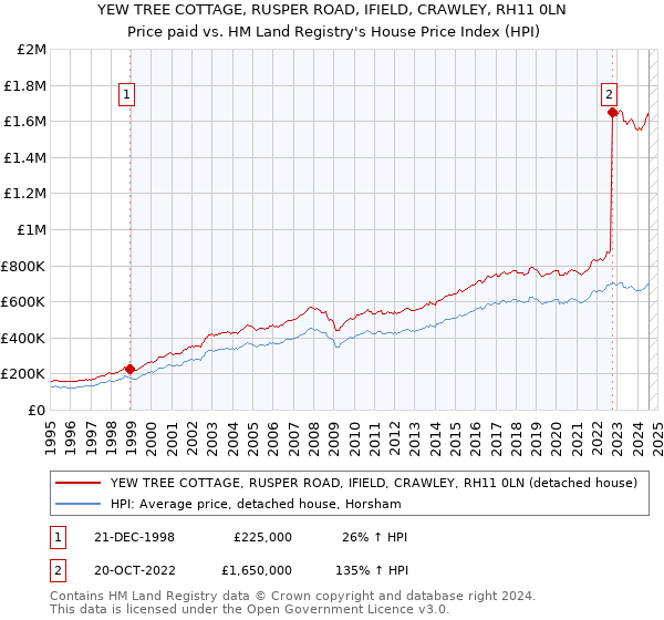 YEW TREE COTTAGE, RUSPER ROAD, IFIELD, CRAWLEY, RH11 0LN: Price paid vs HM Land Registry's House Price Index