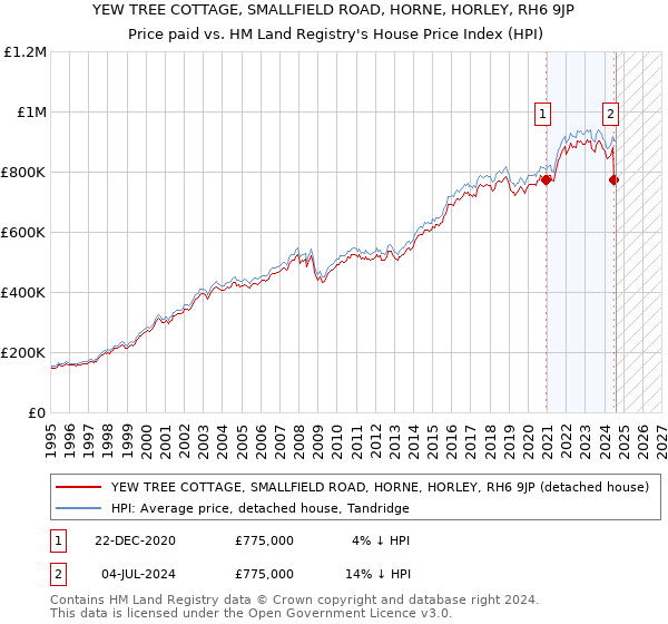 YEW TREE COTTAGE, SMALLFIELD ROAD, HORNE, HORLEY, RH6 9JP: Price paid vs HM Land Registry's House Price Index