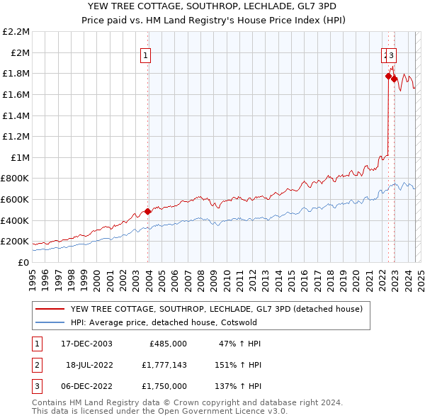 YEW TREE COTTAGE, SOUTHROP, LECHLADE, GL7 3PD: Price paid vs HM Land Registry's House Price Index