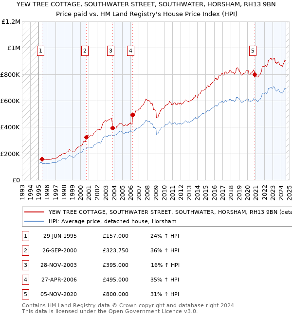 YEW TREE COTTAGE, SOUTHWATER STREET, SOUTHWATER, HORSHAM, RH13 9BN: Price paid vs HM Land Registry's House Price Index