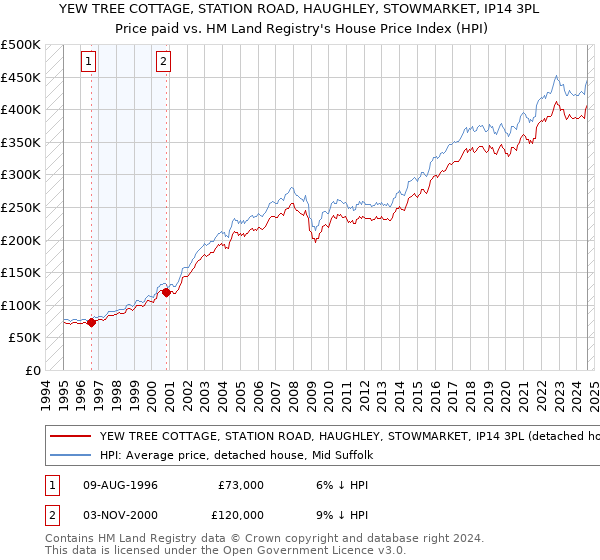 YEW TREE COTTAGE, STATION ROAD, HAUGHLEY, STOWMARKET, IP14 3PL: Price paid vs HM Land Registry's House Price Index