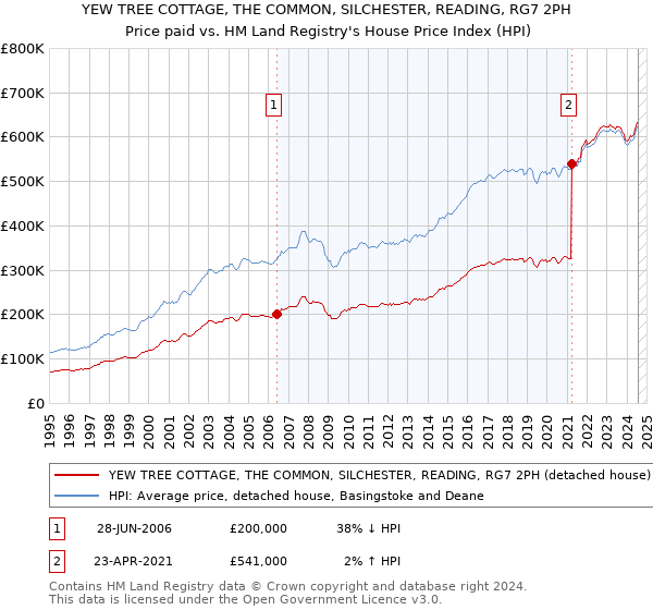 YEW TREE COTTAGE, THE COMMON, SILCHESTER, READING, RG7 2PH: Price paid vs HM Land Registry's House Price Index