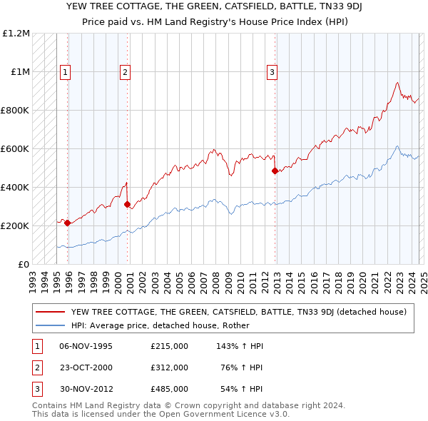 YEW TREE COTTAGE, THE GREEN, CATSFIELD, BATTLE, TN33 9DJ: Price paid vs HM Land Registry's House Price Index