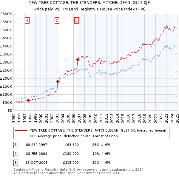 YEW TREE COTTAGE, THE STENDERS, MITCHELDEAN, GL17 0JE: Price paid vs HM Land Registry's House Price Index