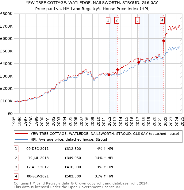 YEW TREE COTTAGE, WATLEDGE, NAILSWORTH, STROUD, GL6 0AY: Price paid vs HM Land Registry's House Price Index