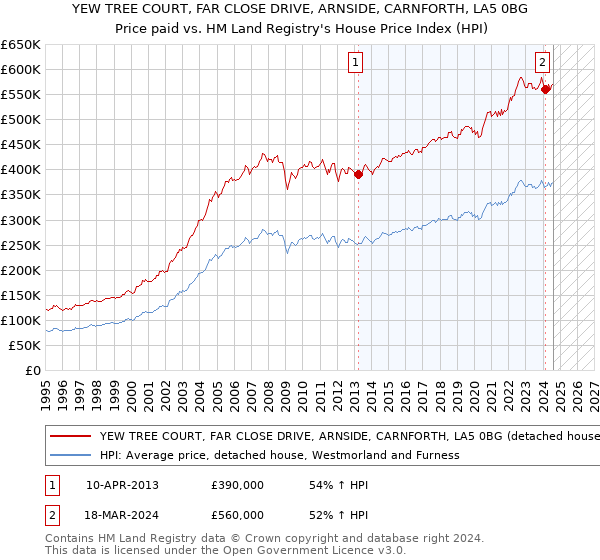 YEW TREE COURT, FAR CLOSE DRIVE, ARNSIDE, CARNFORTH, LA5 0BG: Price paid vs HM Land Registry's House Price Index