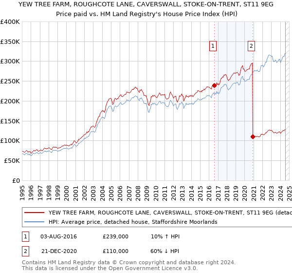 YEW TREE FARM, ROUGHCOTE LANE, CAVERSWALL, STOKE-ON-TRENT, ST11 9EG: Price paid vs HM Land Registry's House Price Index