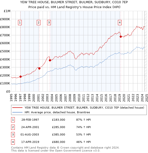 YEW TREE HOUSE, BULMER STREET, BULMER, SUDBURY, CO10 7EP: Price paid vs HM Land Registry's House Price Index