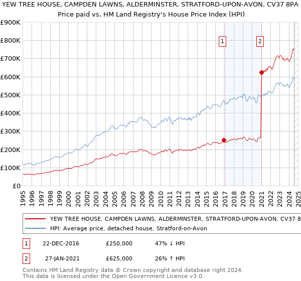 YEW TREE HOUSE, CAMPDEN LAWNS, ALDERMINSTER, STRATFORD-UPON-AVON, CV37 8PA: Price paid vs HM Land Registry's House Price Index