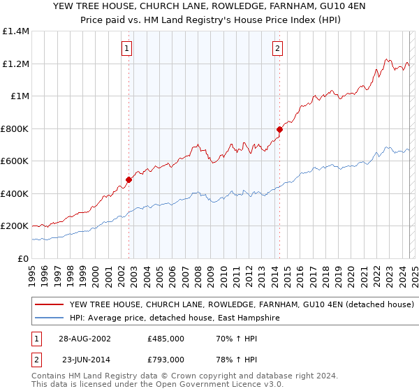 YEW TREE HOUSE, CHURCH LANE, ROWLEDGE, FARNHAM, GU10 4EN: Price paid vs HM Land Registry's House Price Index