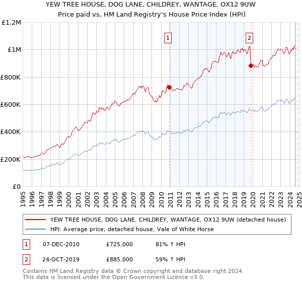 YEW TREE HOUSE, DOG LANE, CHILDREY, WANTAGE, OX12 9UW: Price paid vs HM Land Registry's House Price Index