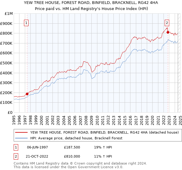 YEW TREE HOUSE, FOREST ROAD, BINFIELD, BRACKNELL, RG42 4HA: Price paid vs HM Land Registry's House Price Index