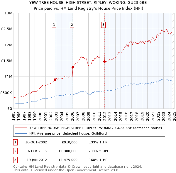 YEW TREE HOUSE, HIGH STREET, RIPLEY, WOKING, GU23 6BE: Price paid vs HM Land Registry's House Price Index