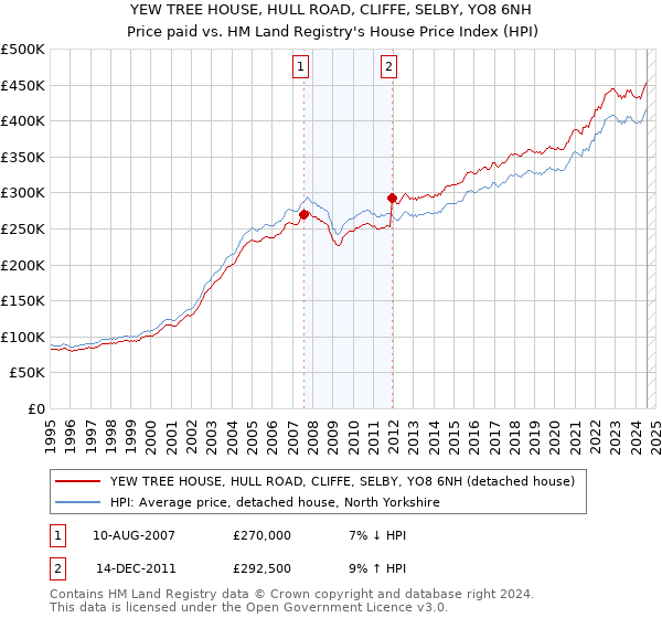 YEW TREE HOUSE, HULL ROAD, CLIFFE, SELBY, YO8 6NH: Price paid vs HM Land Registry's House Price Index