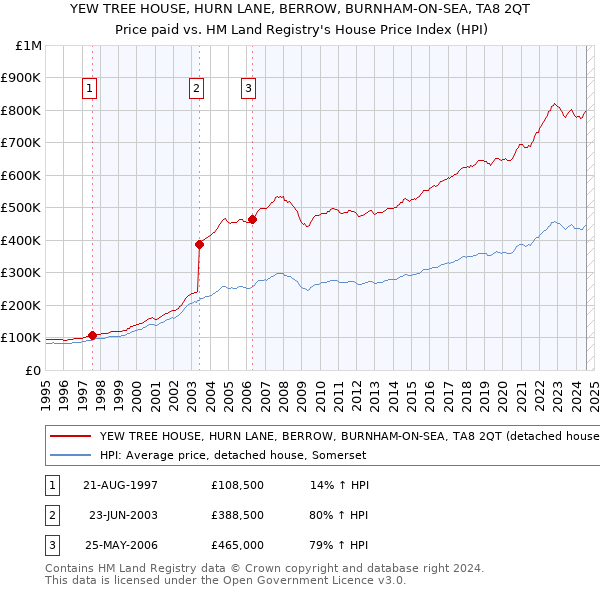 YEW TREE HOUSE, HURN LANE, BERROW, BURNHAM-ON-SEA, TA8 2QT: Price paid vs HM Land Registry's House Price Index