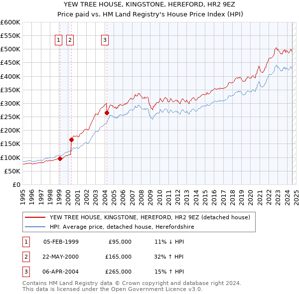 YEW TREE HOUSE, KINGSTONE, HEREFORD, HR2 9EZ: Price paid vs HM Land Registry's House Price Index