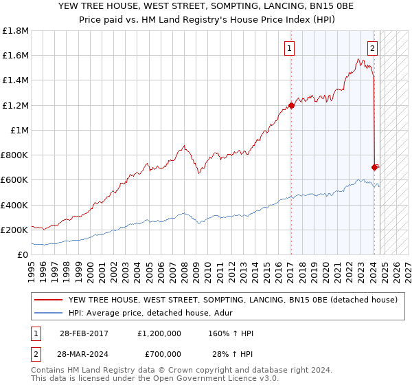 YEW TREE HOUSE, WEST STREET, SOMPTING, LANCING, BN15 0BE: Price paid vs HM Land Registry's House Price Index