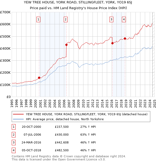 YEW TREE HOUSE, YORK ROAD, STILLINGFLEET, YORK, YO19 6SJ: Price paid vs HM Land Registry's House Price Index