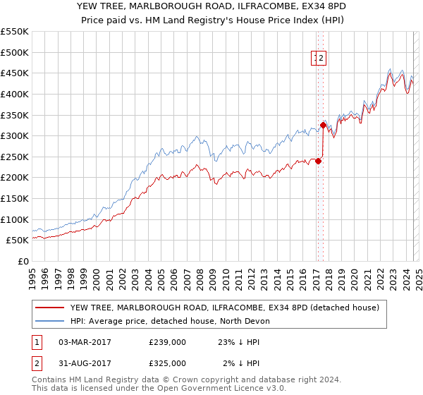 YEW TREE, MARLBOROUGH ROAD, ILFRACOMBE, EX34 8PD: Price paid vs HM Land Registry's House Price Index