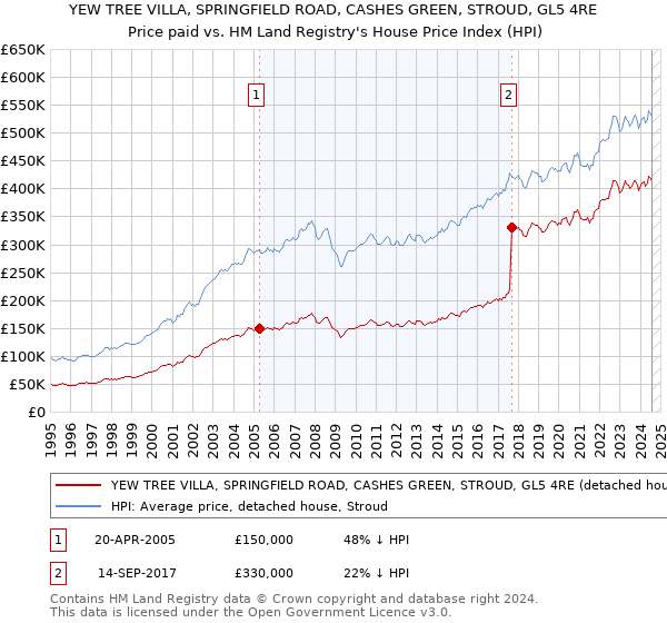 YEW TREE VILLA, SPRINGFIELD ROAD, CASHES GREEN, STROUD, GL5 4RE: Price paid vs HM Land Registry's House Price Index