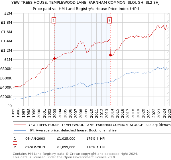 YEW TREES HOUSE, TEMPLEWOOD LANE, FARNHAM COMMON, SLOUGH, SL2 3HJ: Price paid vs HM Land Registry's House Price Index