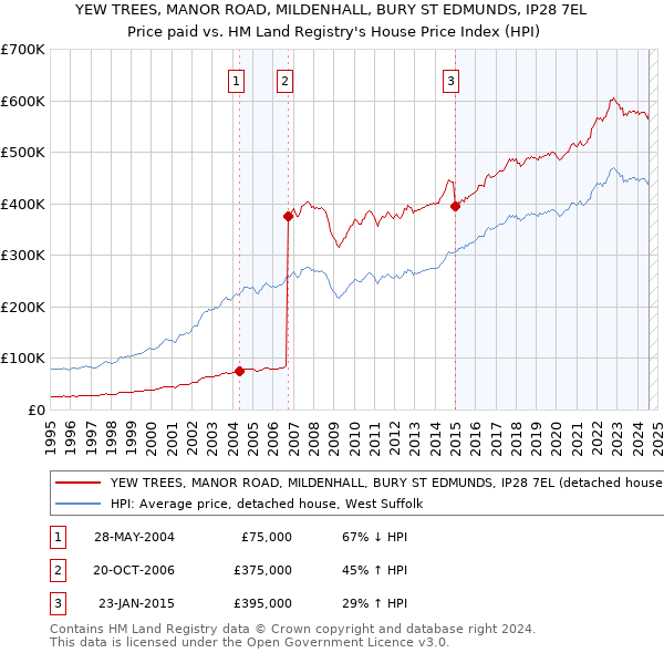 YEW TREES, MANOR ROAD, MILDENHALL, BURY ST EDMUNDS, IP28 7EL: Price paid vs HM Land Registry's House Price Index